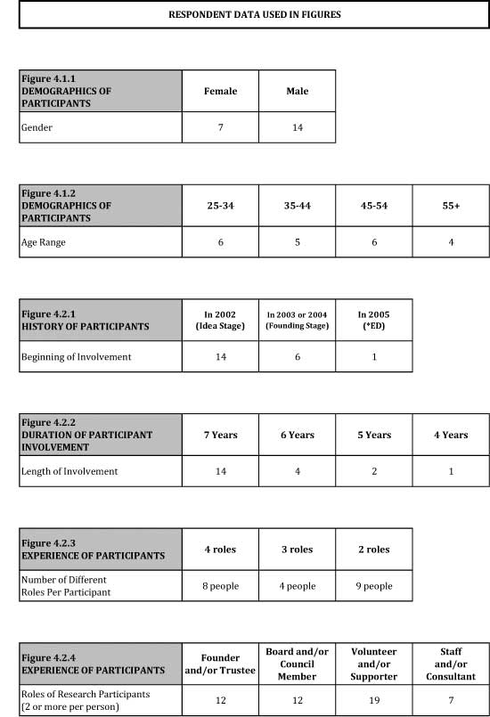 respondent data used in figures