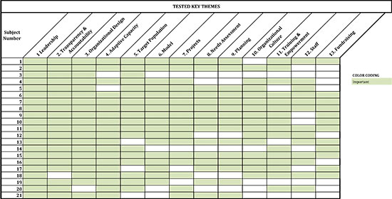 tested key themes