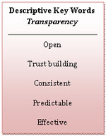 Text Box: Descriptive Key Words  Transparency     Open  Trust building  Consistent  Predictable  Effective    