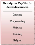 Text Box: Descriptive Key Words  Needs Assessment     Ongoing  Empowering  Uniting  Guiding  Helpful  