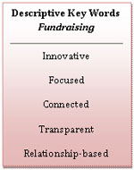 Text Box: Descriptive Key Words  Fundraising     Innovative  Focused  Connected  Transparent  Relationship-based    